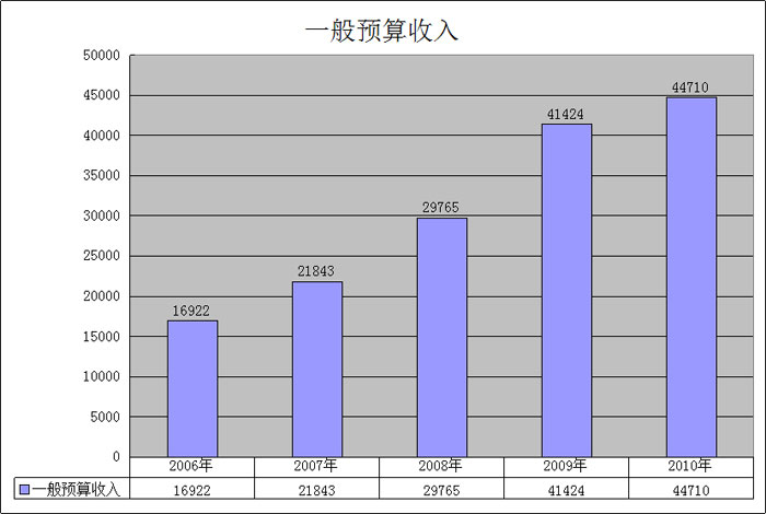 老师属于我_属于一般预算收入